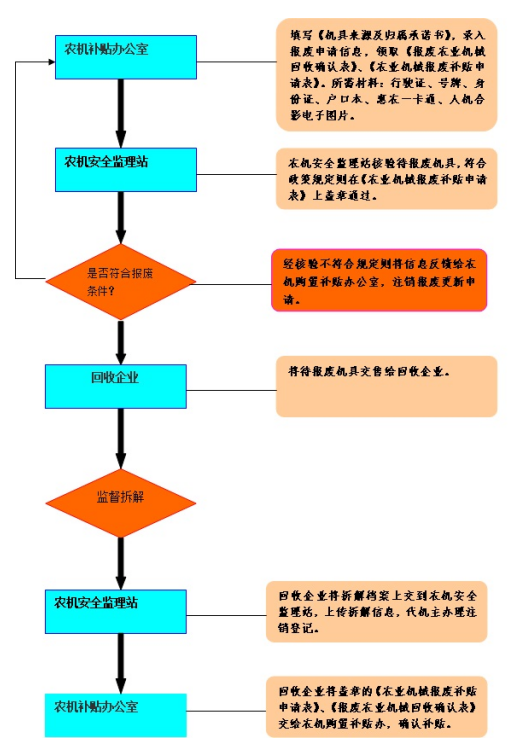 农机报废补贴办理流程图.png